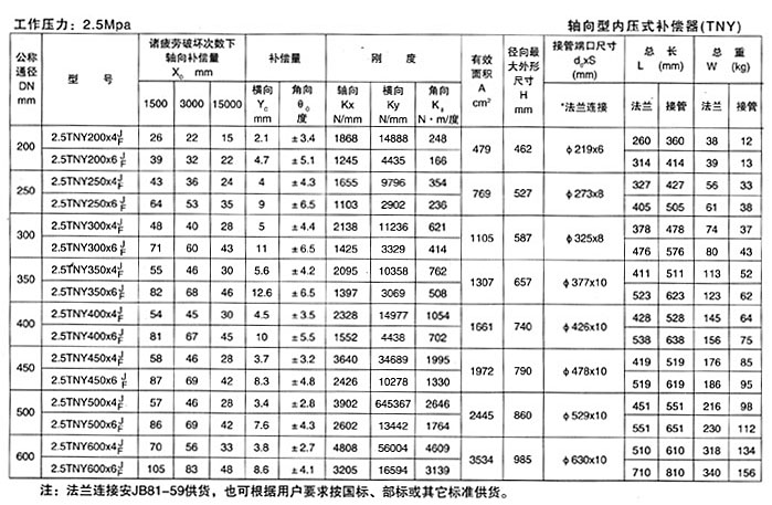 <strong>軸向型內壓式波紋補償器</strong>產品參數(shù)十五